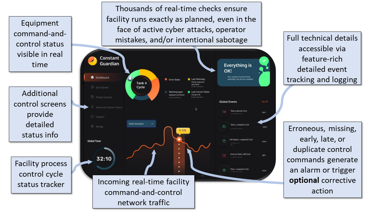 Constant Guardian Dashboard